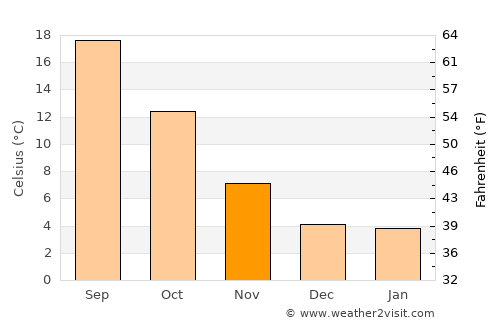 Santa Marta de Tormes average temperature in November