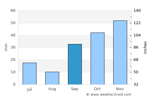 Santa Marta de Tormes average rain in September
