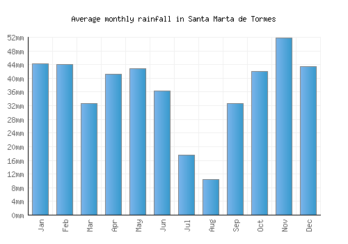 Santa Marta de Tormes monthly rainfall chart (mm)