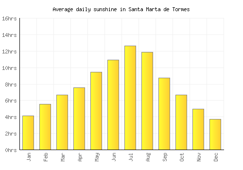 Santa Marta de Tormes average daily sunshine chart