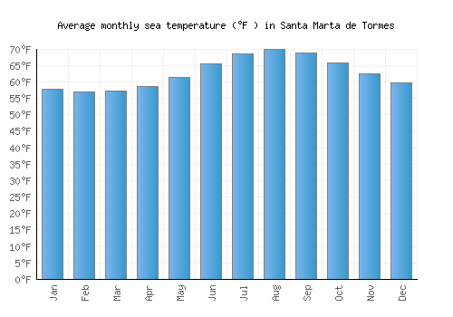 Santa Marta de Tormes average sea temperature chart (Fahrenheit)