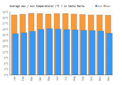 Santa Marta average minimum / maximum temperatures (Celsius)