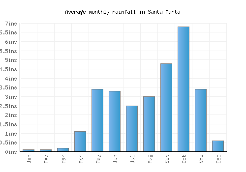 Santa Marta monthly rainfall chart (inches)