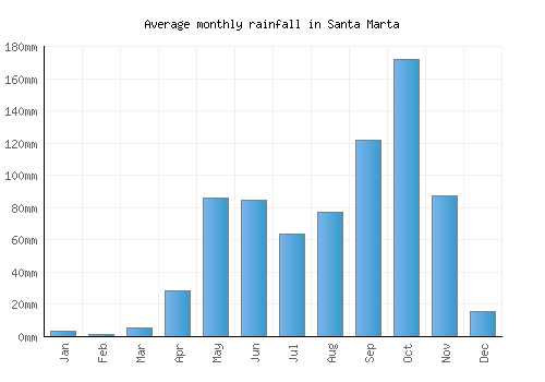 Santa Marta monthly rainfall chart (mm)