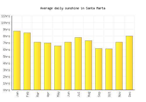 Santa Marta average daily sunshine chart