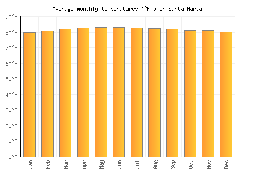 Santa Marta average temperature chart (Fahrenheit)
