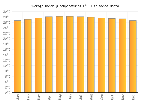 Santa Marta average temperature chart (Celsius)