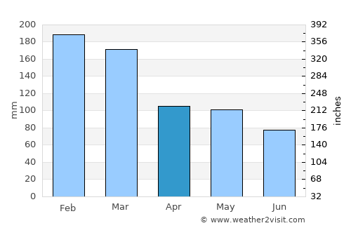Santa Monica average rain in April