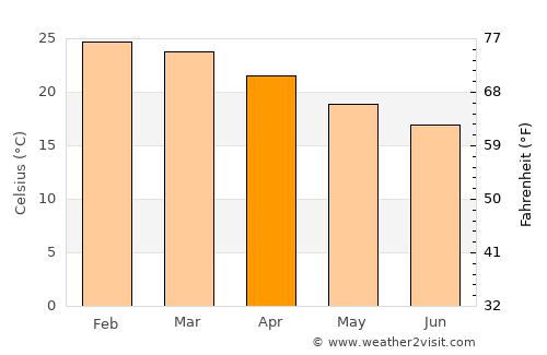 Santa Monica average temperature in April