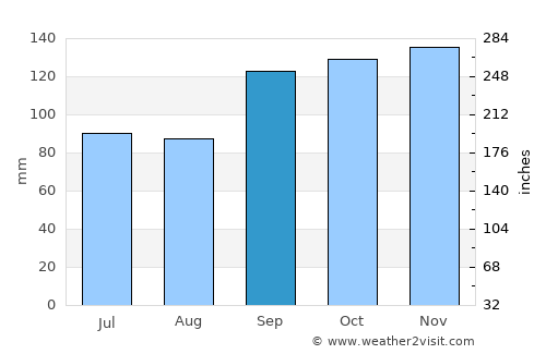 Santa Monica average rain in September