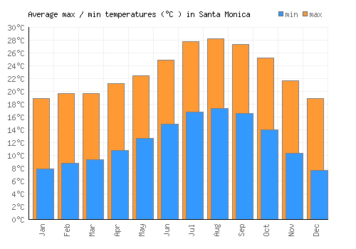 Santa Monica average minimum / maximum temperatures (Celsius)