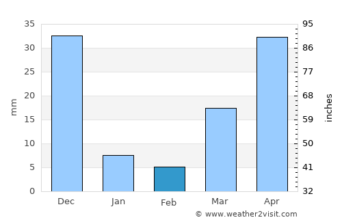 Santa Monica average rain in February