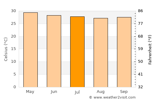 Santa Monica average temperature in July
