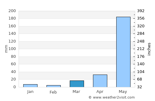 Santa Monica average rain in March
