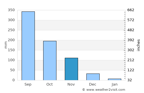 Santa Monica average rain in November