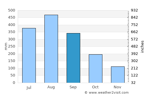 Santa Monica average rain in September