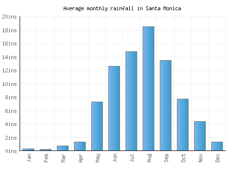 Santa Monica monthly rainfall chart (inches)