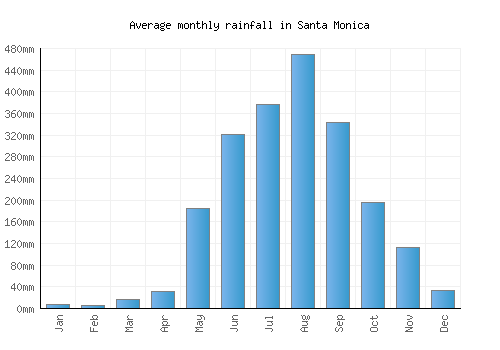 Santa Monica monthly rainfall chart (mm)