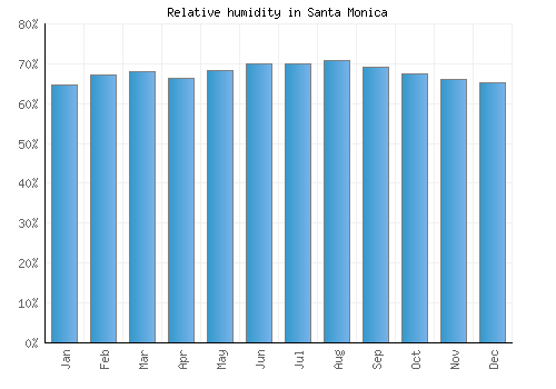 Santa Monica relative humidity averages