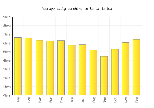 Santa Monica average daily sunshine chart