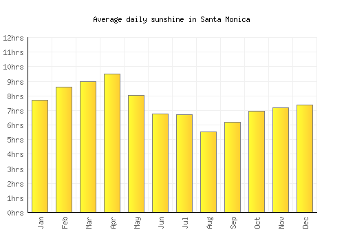 Santa Monica average daily sunshine chart