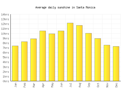 Santa Monica average daily sunshine chart
