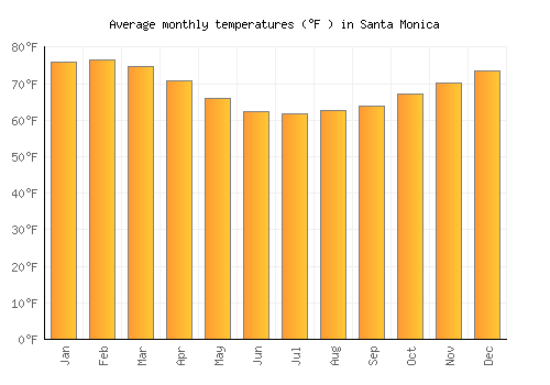 Santa Monica average temperature chart (Fahrenheit)