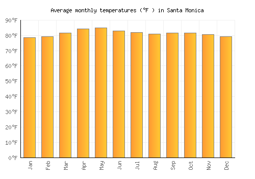 Santa Monica average temperature chart (Fahrenheit)