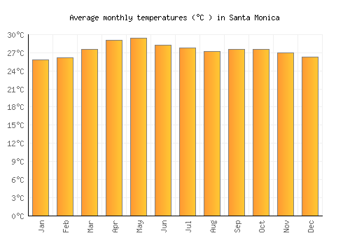 Santa Monica average temperature chart (Celsius)