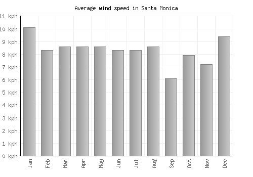 Santa Monica average winspeed by month (km/h)