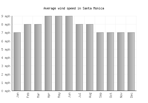 Santa Monica average winspeed by month (mph)