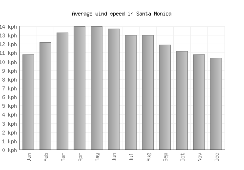Santa Monica average winspeed by month (km/h)