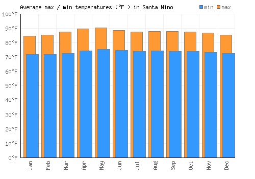 Santa Nino average minimum / maximum temperatures (Fahrenheit)