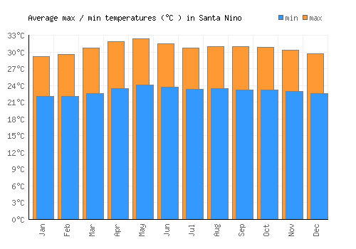 Santa Nino average minimum / maximum temperatures (Celsius)