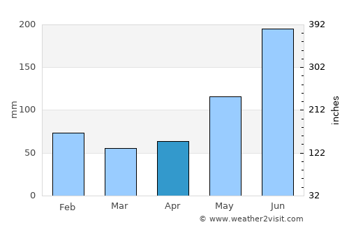 Santa Nino average rain in April