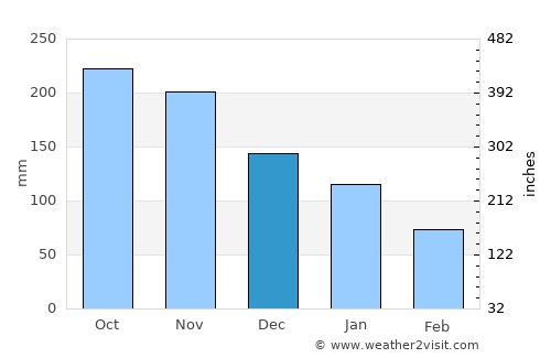 Santa Nino average rain in December