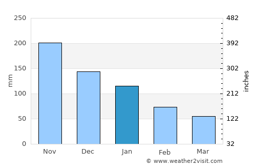 Santa Nino average rain in January