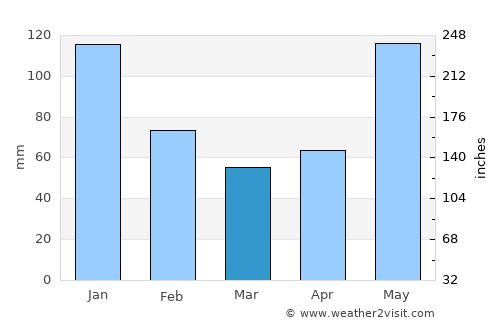 Santa Nino average rain in March