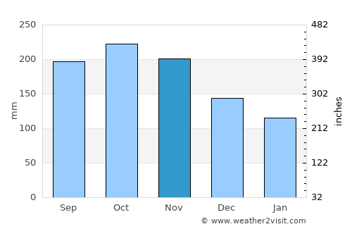 Santa Nino average rain in November