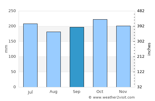 Santa Nino average rain in September
