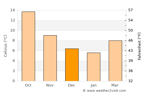 Santa Pau average temperature in December