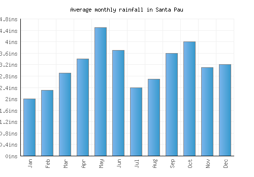 Santa Pau monthly rainfall chart (inches)