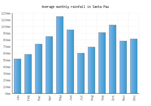 Santa Pau monthly rainfall chart (mm)