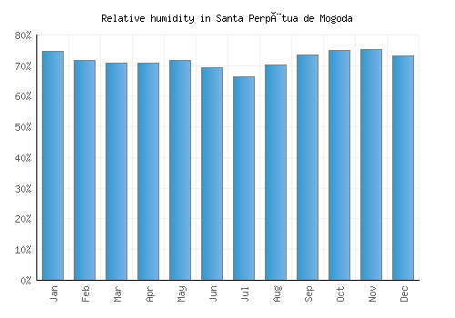 Santa Perpètua de Mogoda relative humidity averages