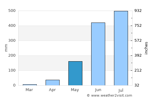 Santa average rain in May