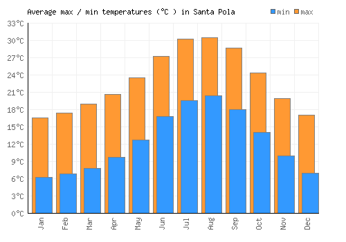 Santa Pola average minimum / maximum temperatures (Celsius)