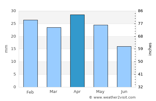 Santa Pola average rain in April