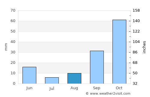Santa Pola average rain in August