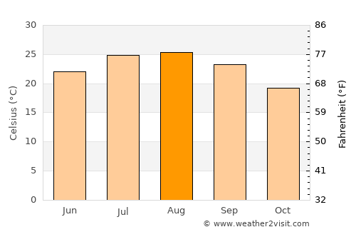 Santa Pola average temperature in August