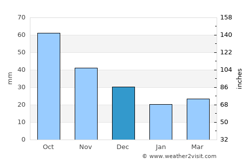Santa Pola average rain in December